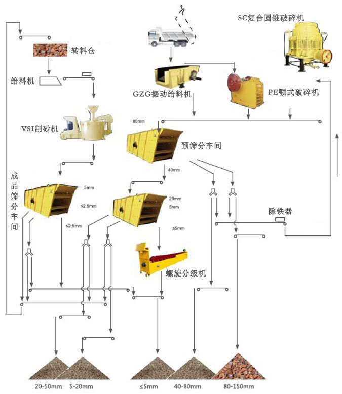 水利水電(卵石)破碎篩分成套設備生產線工藝流程圖